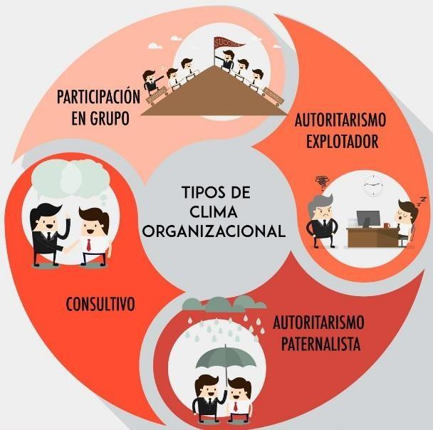 Organizador grafico circular de  tipos de clima organizacional